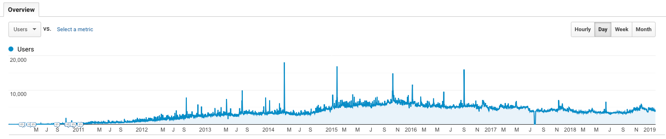 how-a-developer-grew-his-blog-to-150-000-visitors-per-month