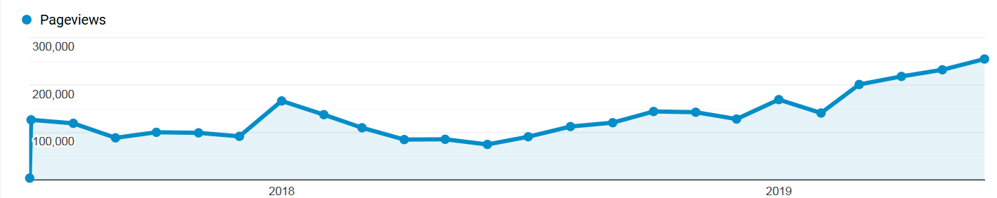 how-i-built-a-13k-month-blog-helping-remote-job-seekers