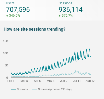 how-i-built-a-3-5k-month-authority-site-with-a-full-time-job