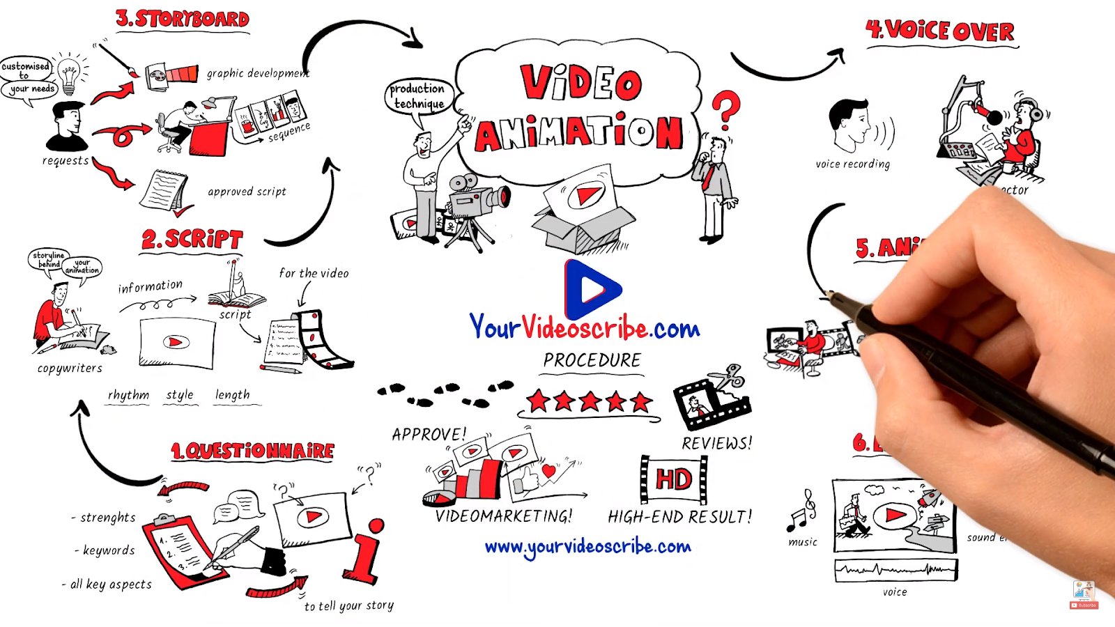 how-i-created-a-10k-month-company-that-makes-animated-explainer-videos