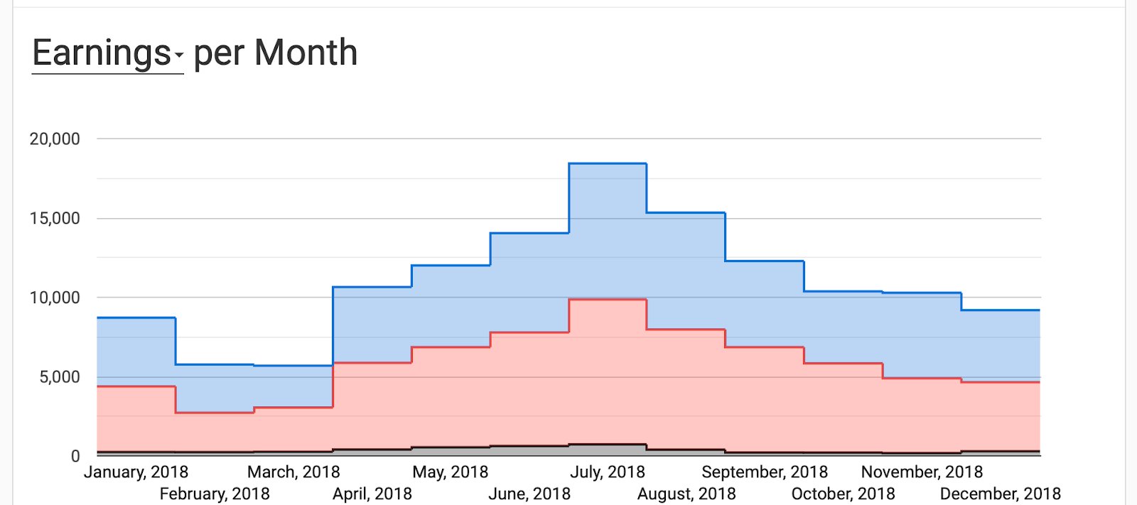 how-i-generate-10k-month-as-an-indie-writer