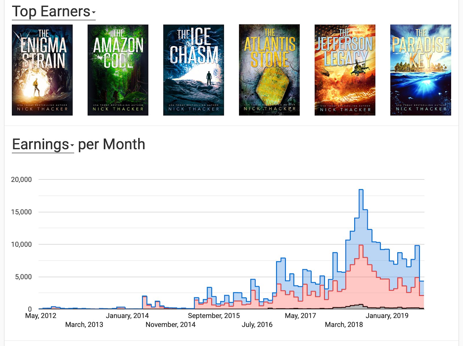 how-i-generate-10k-month-as-an-indie-writer