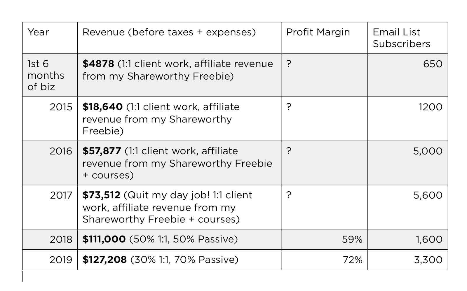 how-i-started-a-10k-month-business-selling-diy-web-design-and-marketing-courses