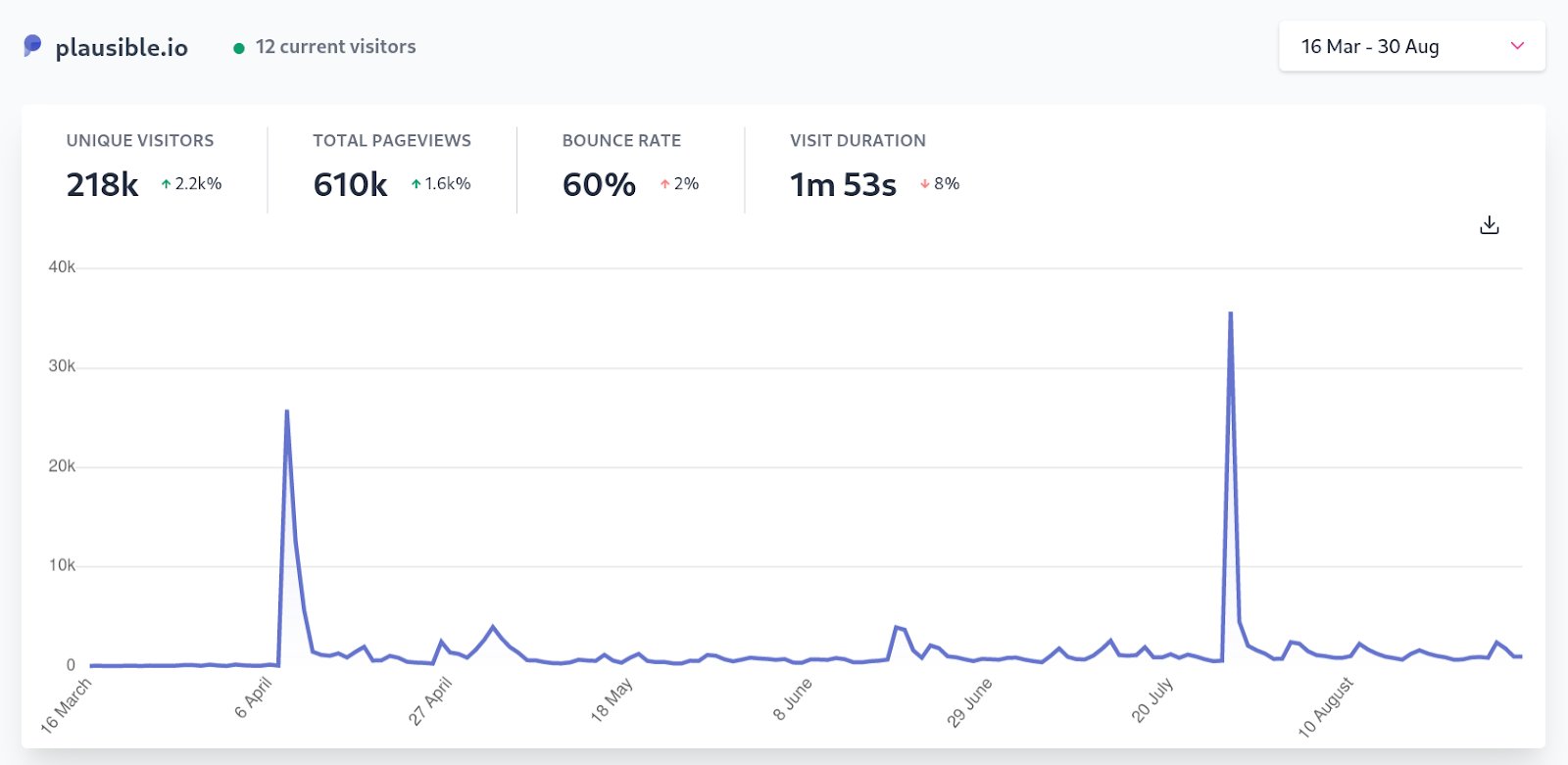 how-our-privacy-friendly-web-analytics-tool-reached-4k-month-without-paid-ads