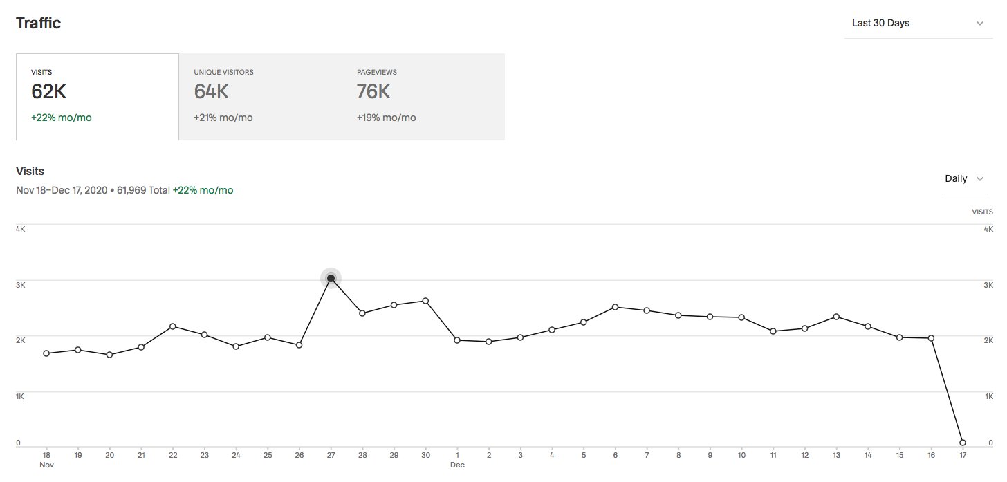 on-growing-a-blog-about-sustainable-fashion-to-60k-monthly-visitors-and-6k-month-in-revenue