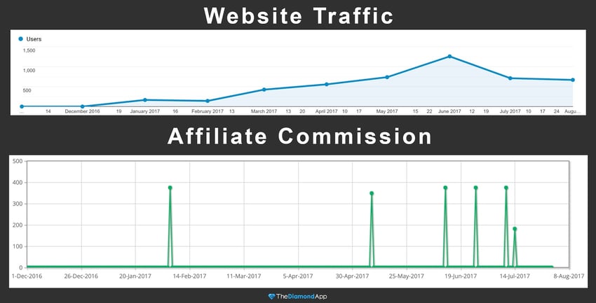 The Diamond App website traffic vs affiliate commission