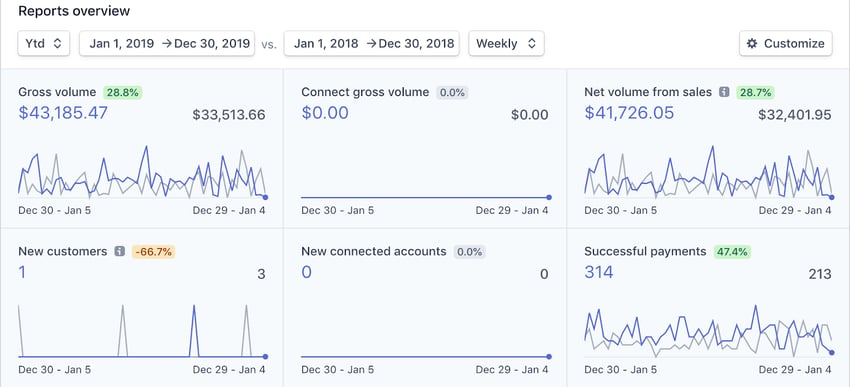 how-we-increased-a-15k-month-revenue-to-20k-over-last-year